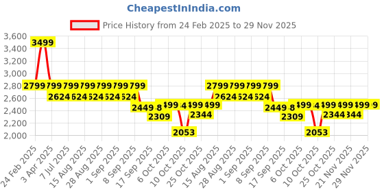 myntra.com Vastramay Boys Slim Fit Embroidered Sherwani Set vastramay Price History Graph from 24 Feb 2025 to 29 Nov 2025