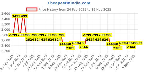 myntra.com Vastramay Boys Slim Fit Embroidered Sherwani Set vastramay Price History Graph from 24 Feb 2025 to 19 Nov 2025