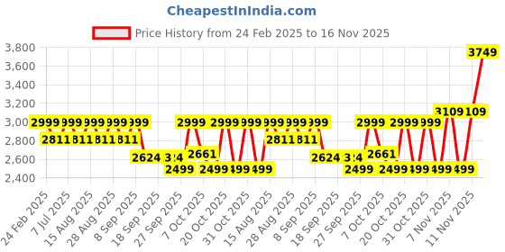myntra.com Vastramay Boys Slim Fit Embroidered Sherwani Set vastramay Price History Graph from 24 Feb 2025 to 16 Nov 2025