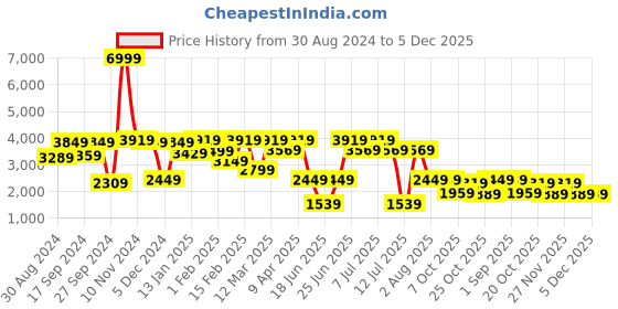 myntra.com VASTRAMAY Boys Slim-Fit Notched Lapel Collar 4-Piece Party Suits vastramay Price History Graph from 30 Aug 2024 to 4 Dec 2025