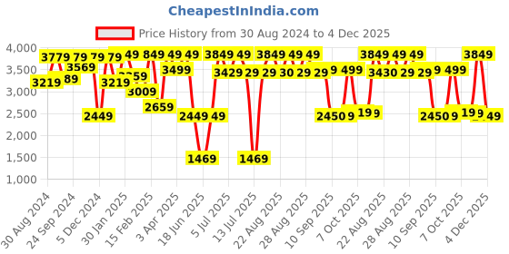 myntra.com VASTRAMAY Boys Slim-Fit Notched Lapel Collar 4-Piece Party Suits vastramay Price History Graph from 30 Aug 2024 to 4 Dec 2025