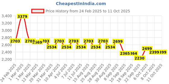 myntra.com Vastramay Boys Slim Fit Self-Design Sherwani Set vastramay Price History Graph from 24 Feb 2025 to 11 Oct 2025