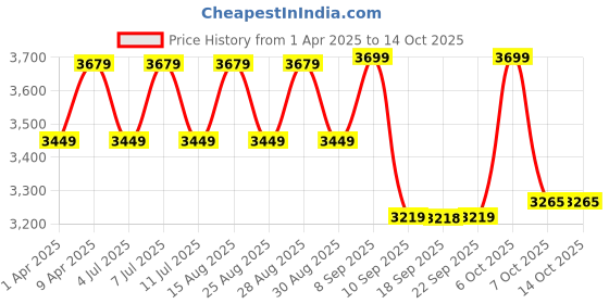 myntra.com Vastramay Boys Slim Fit Self-Design Sherwani Set vastramay Price History Graph from 1 Apr 2025 to 14 Oct 2025