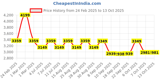 myntra.com Vastramay Boys Slim Fit Self-Design Sherwani Set vastramay Price History Graph from 24 Feb 2025 to 13 Oct 2025