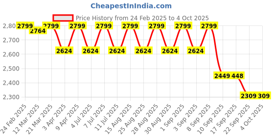 myntra.com Vastramay Boys Slim Fit Self-Design Sherwani Set vastramay Price History Graph from 24 Feb 2025 to 4 Oct 2025