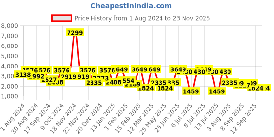 myntra.com VASTRAMAY Boys Slim Fit Shawl Collar Single-Breasted Four-Piece Party Suit vastramay Price History Graph from 1 Aug 2024 to 22 Nov 2025