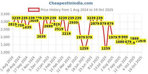 myntra.com VASTRAMAY Boys Slim Fit Shawl Collar Single-Breasted Four-Piece Party Suit vastramay Price History Graph from 1 Aug 2024 to 17 Oct 2025