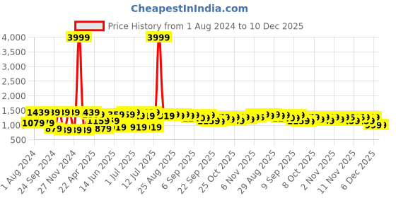 myntra.com VASTRAMAY Boys Slim Fit Silk Bandhagala Blazer vastramay Price History Graph from 1 Aug 2024 to 10 Dec 2025