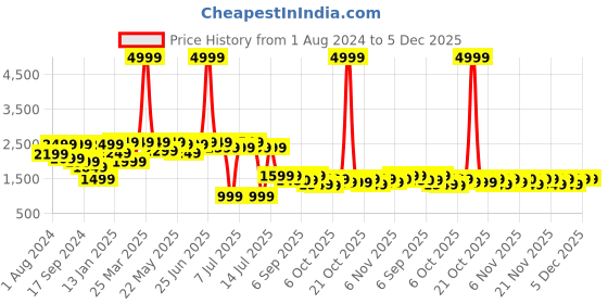 myntra.com VASTRAMAY Boys Slim-Fit Single-Breasted Blazer vastramay Price History Graph from 1 Aug 2024 to 5 Dec 2025