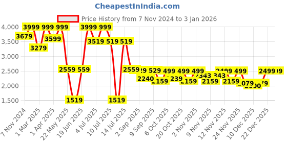 myntra.com VASTRAMAY Boys Slim Fit Single-Breasted Five-Piece Party Suit vastramay Price History Graph from 7 Nov 2024 to 30 Dec 2025