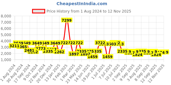 myntra.com VASTRAMAY Boys Slim Fit Single-Breasted Three-Piece Party Suit vastramay Price History Graph from 1 Aug 2024 to 12 Nov 2025