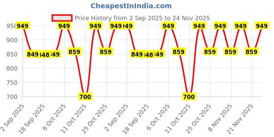 myntra.com VASTRAMAY Boys Solid Cotton Kurta with Pyjamas vastramay Price History Graph from 2 Sep 2025 to 24 Nov 2025