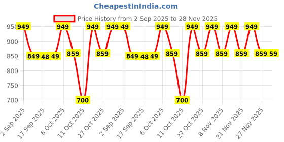 myntra.com VASTRAMAY Boys Solid Cotton Kurta with Pyjamas vastramay Price History Graph from 2 Sep 2025 to 28 Nov 2025