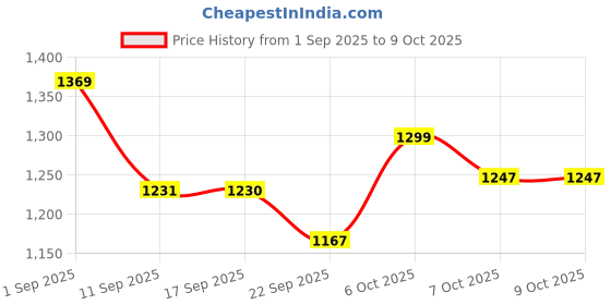 myntra.com VASTRAMAY Boys Solid Cotton Kurta with Pyjamas vastramay Price History Graph from 1 Sep 2025 to 9 Oct 2025