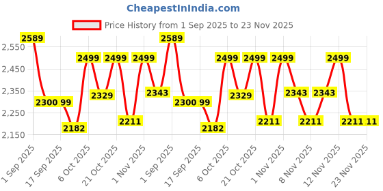 myntra.com VASTRAMAY Boys Solid Cotton Pathani Kurta with Patiala & Nehru Jacket vastramay Price History Graph from 1 Sep 2025 to 23 Nov 2025