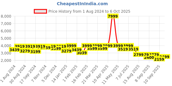 myntra.com VASTRAMAY Boys Straight Sequinned Kurta with Pyjamas With Embroidered Jacket vastramay Price History Graph from 1 Aug 2024 to 6 Oct 2025
