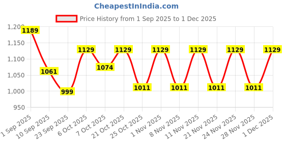 myntra.com VASTRAMAY Boys Striped Cotton Kurta with Pyjamas vastramay Price History Graph from 1 Sep 2025 to 1 Dec 2025