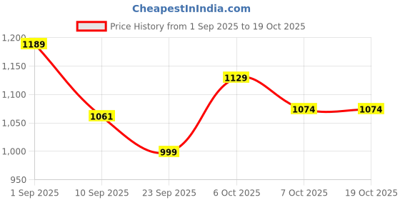 myntra.com VASTRAMAY Boys Striped Cotton Kurta with Pyjamas vastramay Price History Graph from 1 Sep 2025 to 17 Oct 2025