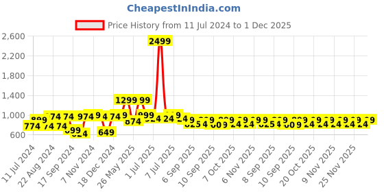 myntra.com VASTRAMAY Boys Striped Embroidered Sequinned Angrakha Kurta With Dhoti Pants vastramay Price History Graph from 11 Jul 2024 to 30 Nov 2025