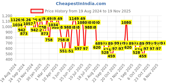 myntra.com VASTRAMAY Boys Striped Regular Kantha Work Pure Cotton Kurta with Pyjamas vastramay Price History Graph from 19 Aug 2024 to 19 Nov 2025