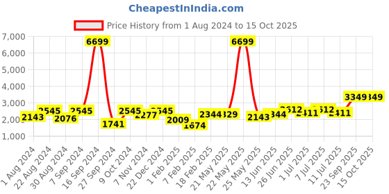 myntra.com VASTRAMAY Boys Textured Indowestern sherwani vastramay Price History Graph from 1 Aug 2024 to 14 Oct 2025