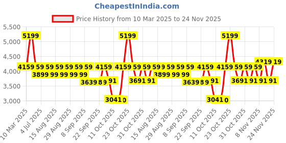 myntra.com VASTRAMAY Boys Textured Sherwani Set vastramay Price History Graph from 10 Mar 2025 to 24 Nov 2025
