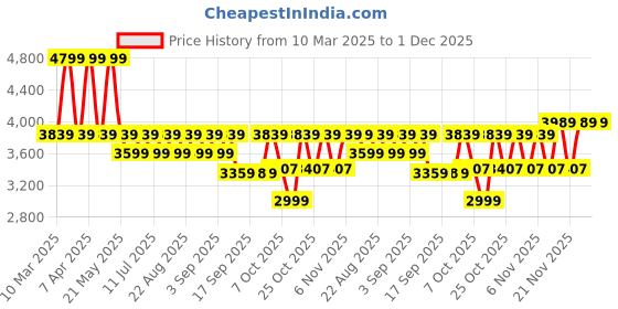 myntra.com VASTRAMAY Boys Textured Sherwani With Trousers vastramay Price History Graph from 10 Mar 2025 to 30 Nov 2025