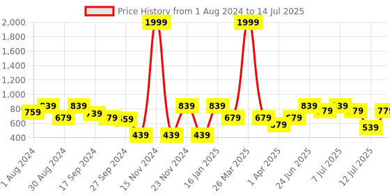 myntra.com VASTRAMAY Boys Thread Work Kurta with Pyjamas vastramay Price History Graph from 1 Aug 2024 to 14 Jul 2025