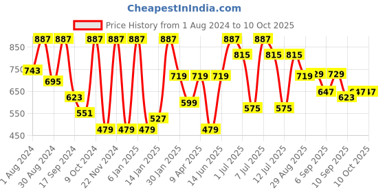 myntra.com VASTRAMAY Boys Thread Work Kurta with Pyjamas vastramay Price History Graph from 1 Aug 2024 to 10 Oct 2025