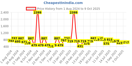 myntra.com VASTRAMAY Boys Thread Work Kurta with Pyjamas vastramay Price History Graph from 1 Aug 2024 to 8 Oct 2025