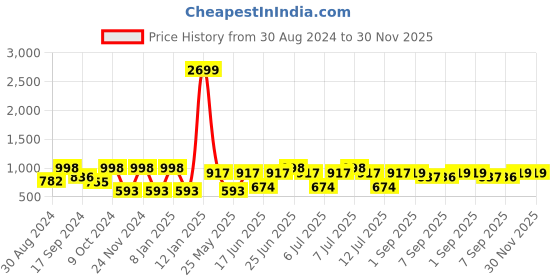 myntra.com VASTRAMAY Boys Tie & Dyed Printed Mandarin Collar Pure Cotton Straight Kurta With Pyjamas vastramay Price History Graph from 30 Aug 2024 to 30 Nov 2025