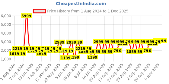 myntra.com VASTRAMAY Boys Turquoise Blue & Beige Printed Sherwani Set vastramay Price History Graph from 1 Aug 2024 to 1 Dec 2025