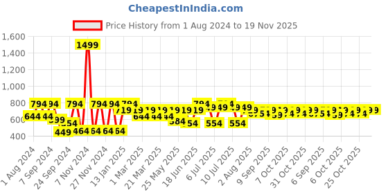 myntra.com VASTRAMAY Boys Turquoise-Blue & Camel-Brown Printed Animal Motif Slim-Fit Nehru Jacket vastramay Price History Graph from 1 Aug 2024 to 19 Nov 2025