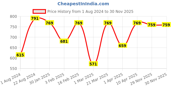 myntra.com VASTRAMAY Boys Turquoise Blue & Red Woven Design Slim-Fit Nehru Jacket vastramay Price History Graph from 1 Aug 2024 to 30 Nov 2025