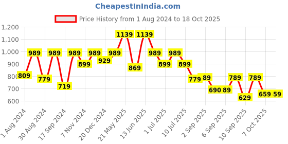 myntra.com VASTRAMAY Boys Velvet Polka Dot Printed Nehru Jacket vastramay Price History Graph from 1 Aug 2024 to 17 Oct 2025