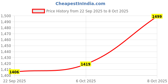 myntra.com VASTRAMAY Boys Viscose Yoke Design Embroidered Kurta with Pyjamas vastramay Price History Graph from 22 Sep 2025 to 8 Oct 2025