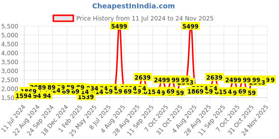 myntra.com VASTRAMAY Boys White & Blue Cotton Blend Kurta Pyjama Polka Dot Printed Nehru Jacket vastramay Price History Graph from 11 Jul 2024 to 24 Nov 2025