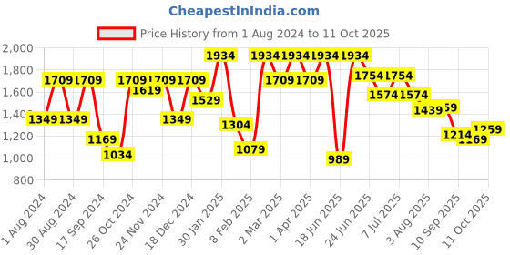 myntra.com VASTRAMAY Boys White & Red Solid Kurta with Churidar & Nehru Jacket vastramay Price History Graph from 1 Aug 2024 to 11 Oct 2025