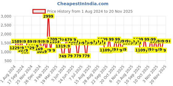 myntra.com VASTRAMAY Boys White Embroidered Pure Cotton Kurta with Solid Pyjamas vastramay Price History Graph from 1 Aug 2024 to 20 Nov 2025