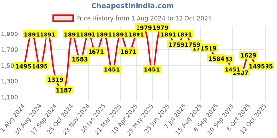 myntra.com VASTRAMAY Boys White Kurta & Pyjama With Woven Design Nehru Jacket vastramay Price History Graph from 1 Aug 2024 to 12 Oct 2025