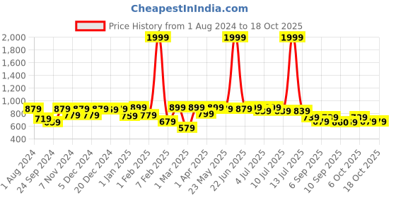 myntra.com VASTRAMAY Boys White Kurta with Churidar vastramay Price History Graph from 1 Aug 2024 to 18 Oct 2025
