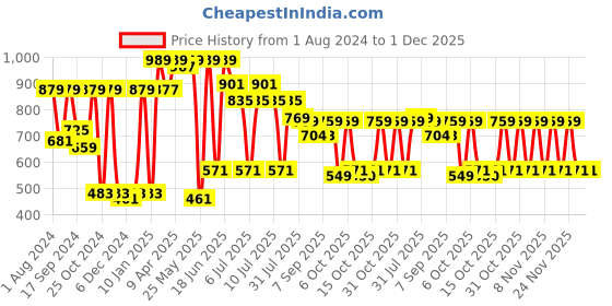myntra.com VASTRAMAY Boys White Kurta with Dhoti Pants vastramay Price History Graph from 1 Aug 2024 to 30 Nov 2025