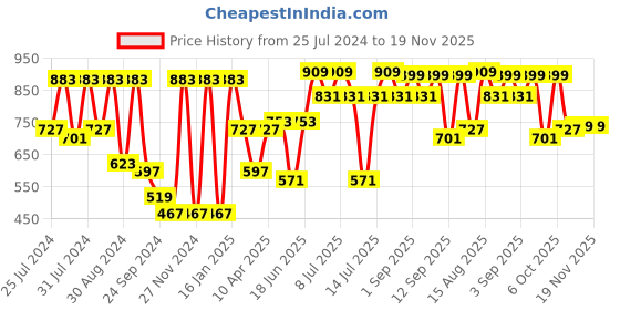 myntra.com VASTRAMAY Boys White Kurta with Dhoti Pants vastramay Price History Graph from 25 Jul 2024 to 19 Nov 2025
