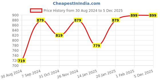 myntra.com VASTRAMAY Boys White Kurta with Pyjamas vastramay Price History Graph from 30 Aug 2024 to 5 Dec 2025