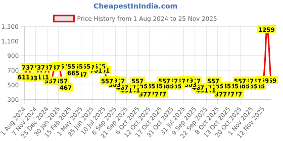 myntra.com VASTRAMAY Boys White Kurta with Pyjamas vastramay Price History Graph from 1 Aug 2024 to 25 Nov 2025