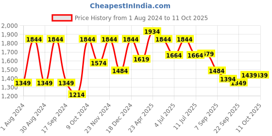myntra.com VASTRAMAY Boys White Kurta with Pyjamas vastramay Price History Graph from 1 Aug 2024 to 11 Oct 2025
