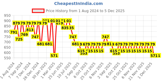 myntra.com VASTRAMAY Boys White Kurti with Dhoti Pants vastramay Price History Graph from 1 Aug 2024 to 5 Dec 2025