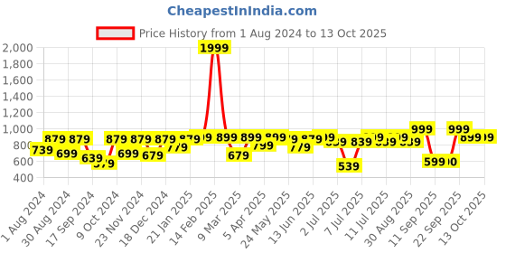 myntra.com VASTRAMAY Boys White Kurti with Pyjamas vastramay Price History Graph from 1 Aug 2024 to 13 Oct 2025