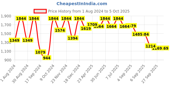 myntra.com VASTRAMAY Boys White Layered Kurta with Pyjamas With Nehru Jacket vastramay Price History Graph from 1 Aug 2024 to 4 Oct 2025