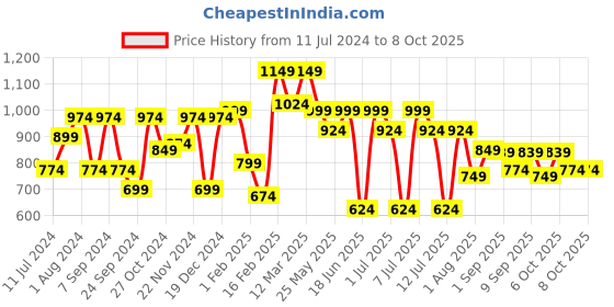 myntra.com VASTRAMAY Boys White Pure Cotton Kurta with Pyjama Set vastramay Price History Graph from 11 Jul 2024 to 4 Oct 2025